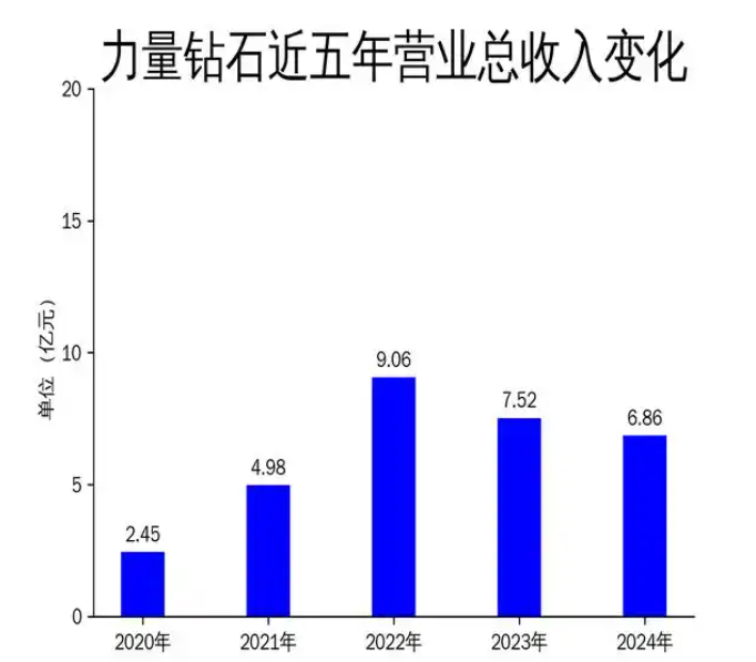 力量鉆石2024年財報：營收利潤雙降，技術(shù)優(yōu)勢難掩市場挑戰(zhàn)
