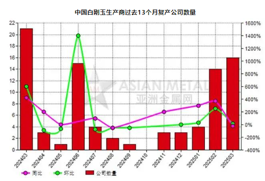 3月份中國16家白剛玉生產商復產