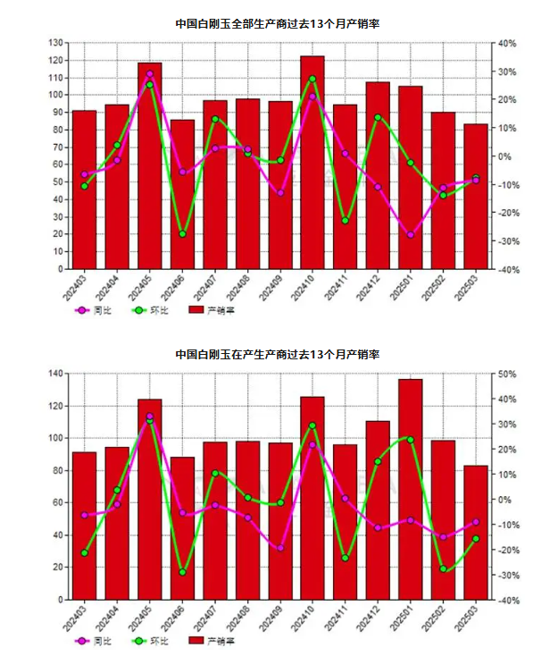 3月份中國白剛玉生產(chǎn)商產(chǎn)銷率同比下降8.63%