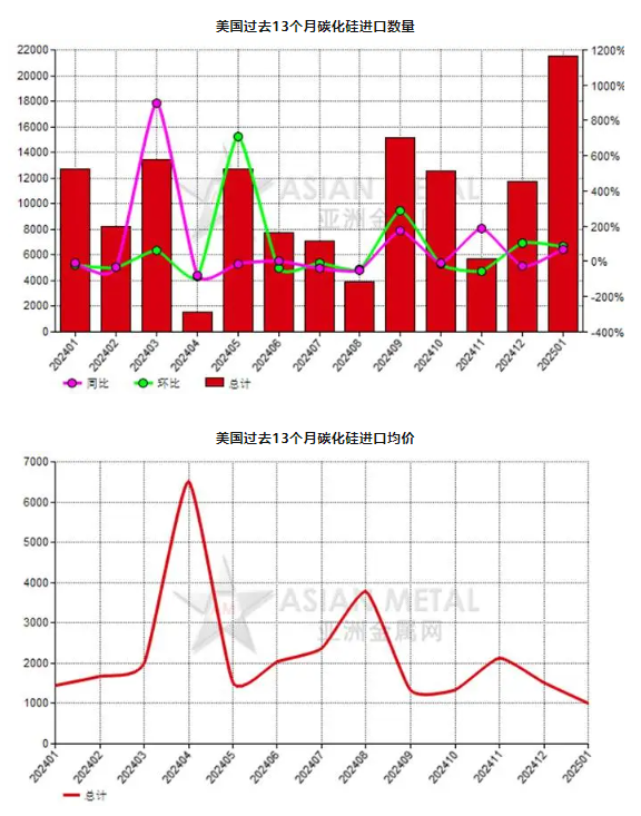 美國2025年1月份碳化硅進(jìn)口量環(huán)比上升83.48%