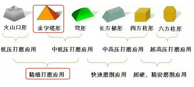 中機(jī)金字塔砂紙/墊子，中低壓打磨應(yīng)用界的“低調(diào)王者”