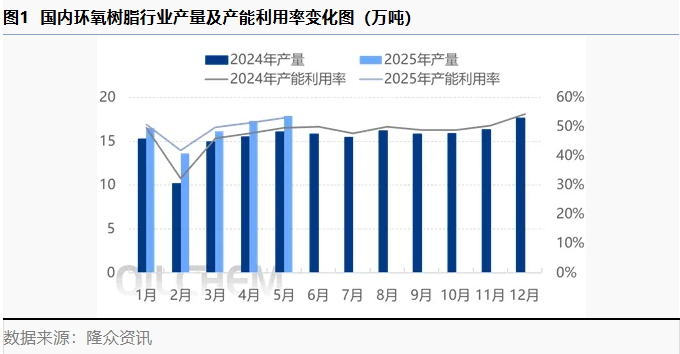 5月環氧樹脂行業產量及產能利用率環比上漲，6月預期下滑