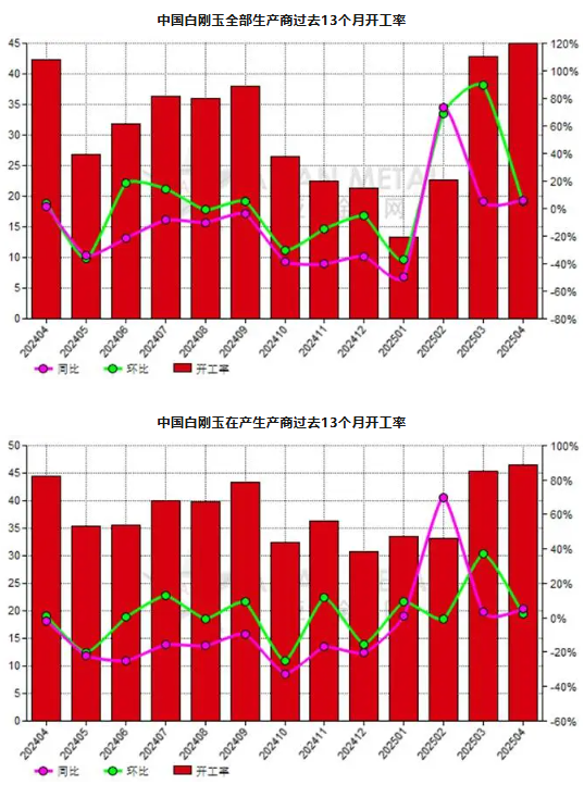 4月份中國白剛玉生產商開工率同比增長6.19%