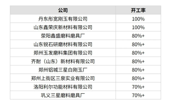 4月份中國開工率最高10家白剛玉生產商