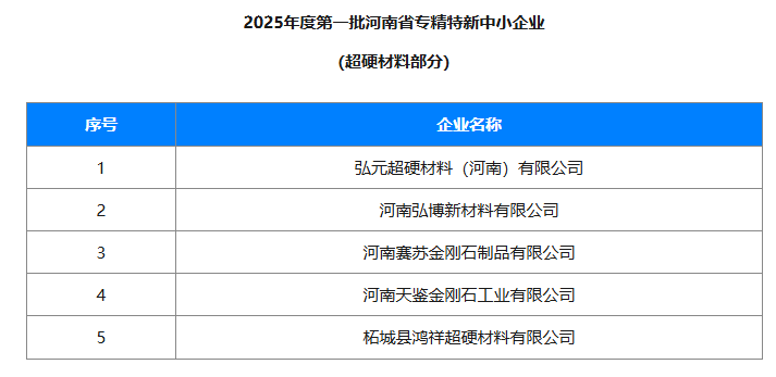 超硬材料行業(yè)將新增 5 家專精特新企業(yè)