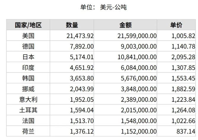 2025年1月份世界十大碳化硅進口國