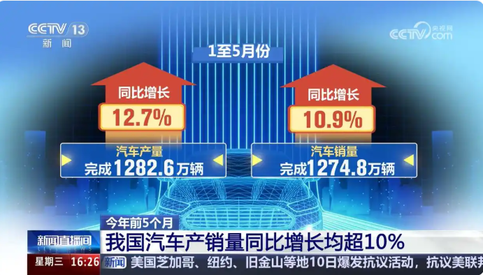 今年前5個月汽車產銷量同比增長均超10% 汽車市場消費活力加速釋放