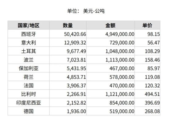 2025年1月份世界十大鋁礬土進口國