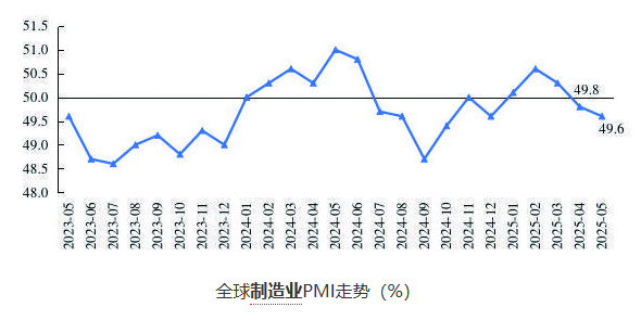 5月份全球制造業PMI繼續收縮