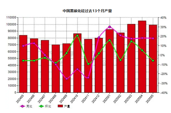 5月份中國黑碳化硅產(chǎn)量同比上升17.90%