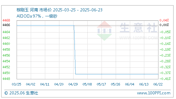 6月23日生意社棕剛玉基準(zhǔn)價(jià)為4450.00元/噸