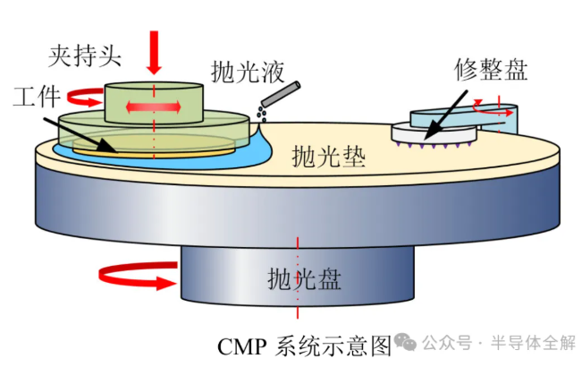 一文了解芯片化學(xué)機(jī)械拋光(CMP)技術(shù)