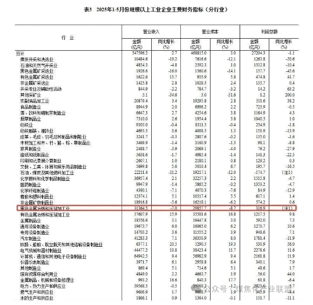 1-5月鋼鐵行業盈利316.9億！去年同期虧損127.2億！