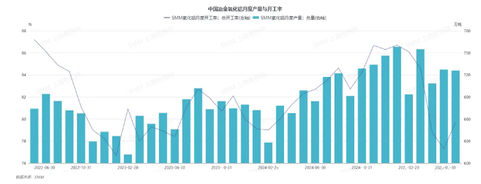 氧化鋁產能明顯回升！后續走勢需考慮多因素