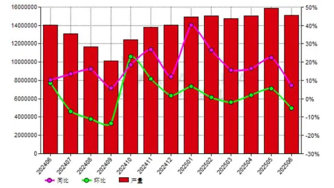 6月份非洲鋁土礦產(chǎn)量同比上升7.25%