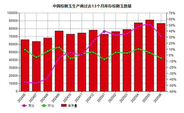 6月份中國棕剛玉生產(chǎn)商庫存量同比增加31.61%